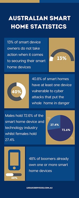 Australian Smart Home Statistics.