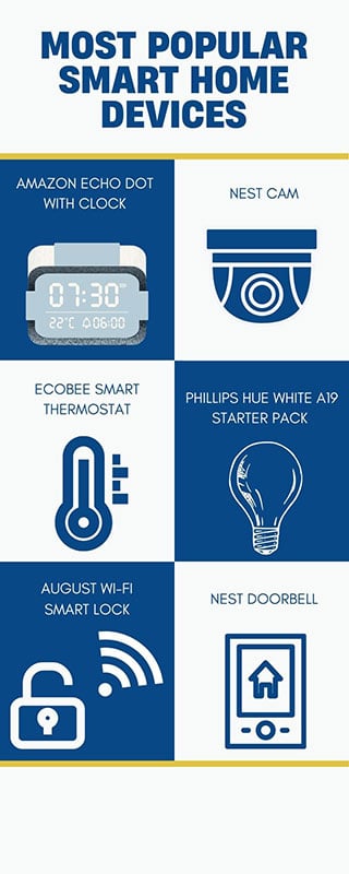 Popular Smart Home Devices.